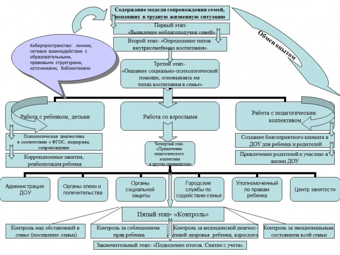 Комплексное сопровождение семей